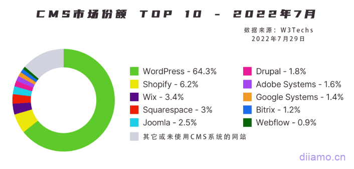 CMS 市佔率前 10 名